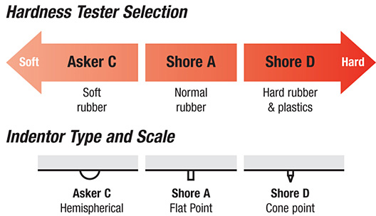 Durometer Conversion Chart