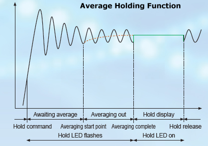 Average Holding Function