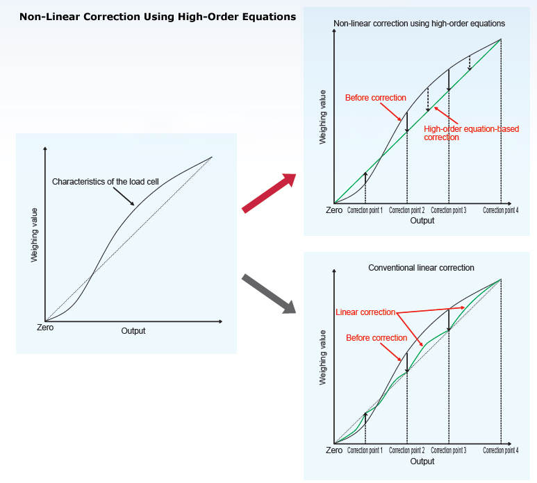 Non-Linear Correction Using High-Order Equations