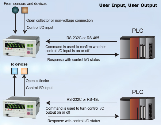 User Input, User Output