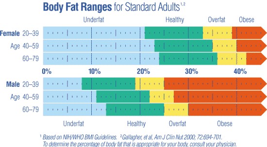 Body fat ranges for standard adults